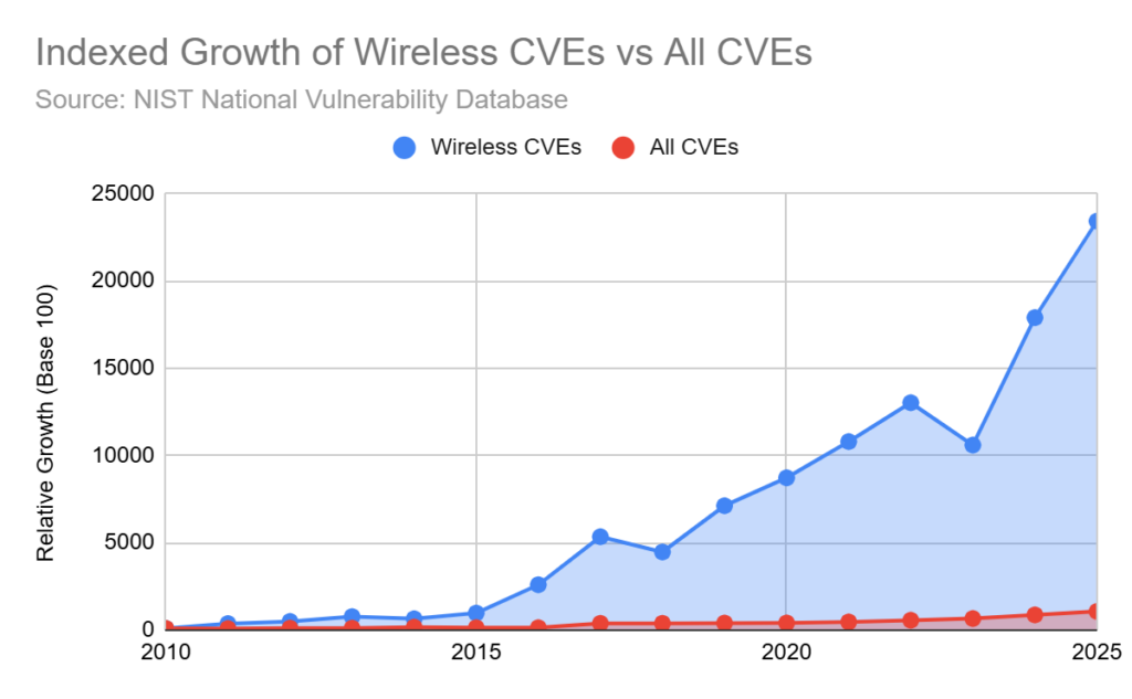 Chart Wireless cve growth since 2010